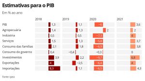 Ipea vê queda de 6% no PIB do Brasil este ano por coronavírus